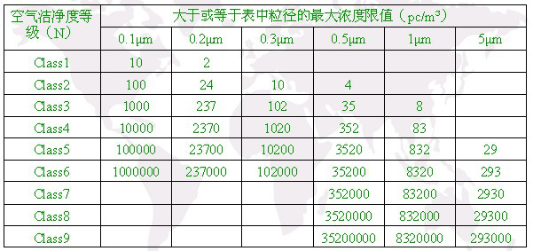 潔凈室和潔凈區(qū)空氣中懸浮粒子的潔凈度級(jí)別-鴻潔源詳情021-69116303